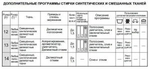 Как да заредите пералнята 5 кг