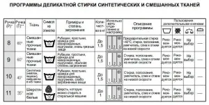 Как да заредите пералнята 5 кг