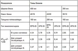 Как да се изчисли броят на блокове за строеж на къща