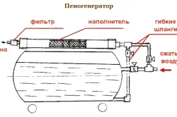 Как да си направим пяна блок производствена технология у дома (правя) Как да си направим пяна блок производствена технология у дома