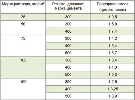 Както разредена цимент мазилка, зидария, замазка и основа грим и пропорциите