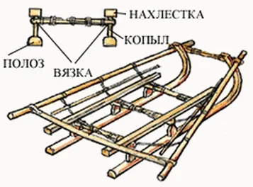 Как да си направим впрегатните бегачи за коне, инструменти, материали, указания