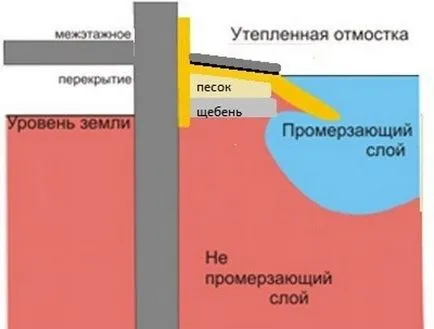 Как слепи площ около къщата със собствените си ръце