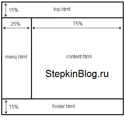 Как да създадете кадъра в HTML