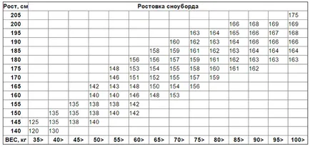 Как да изберем сноуборд за начинаещи - сноуборд и новата учебна портал