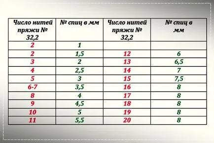 Как да изберем спиците и за определяне на потреблението на прежда, плетене от А до Я
