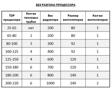 Как да избера най-подходящия CPU охладител за основните характеристики и контрол на качеството (изберете) Как да избера най-подходящия охладител за изпълнението на процесор ядро и контрол на качеството
