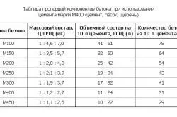 Как да се месят бетон с ръцете си дял (снимки и видео)