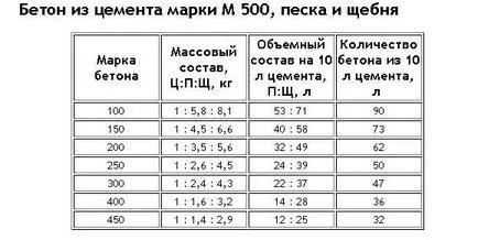 Както месят конкретни размери (Таблица)