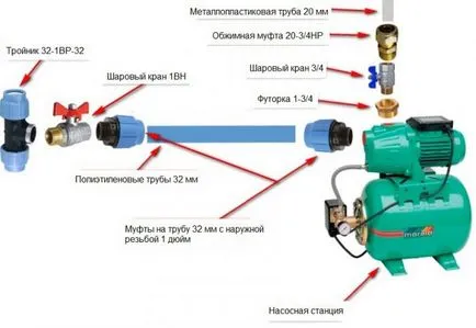 Как да тече помпената станция първото стартиране и експлоатация