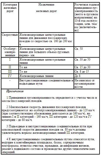 категория пътища