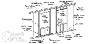 Frame къща със собствените си ръце - инструкции стъпка по стъпка (снимка)