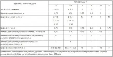 категория пътища