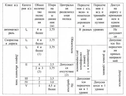 категория пътища
