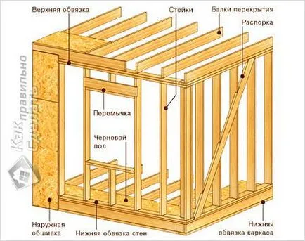 Frame къща със собствените си ръце (снимки, диаграми)
