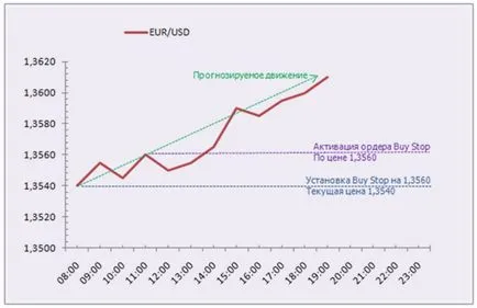 Кога и как да отворите поръчка за покупка