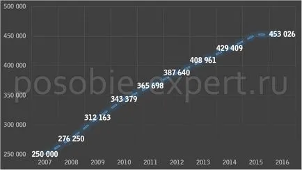 Майчинство капитал през 2017 г. - условия за получаване на размера, индексиране на данните, посоки (условия) Майчинство капитал през 2017 г. - условия за получаване на размер, индексиране, данните, посока