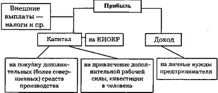 Circuit капитал, етап, функционалната форма (връща първоначалната си форма) капитал цикъл, етап, функционални форми