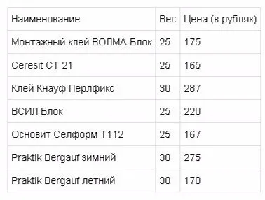 Монтаж Лепило за пяна блокове за функции селекция, изчисление