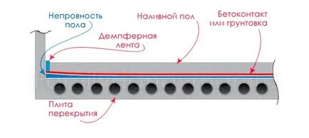 Саморазливна етаж с ръцете си инструкции стъпка по стъпка как да се направи саморазливна етаж