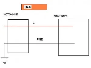 Защитният проводник, всичко за ремонта на апартамента