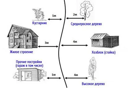 На известно разстояние от оградата може да се изгради гараж от съседната част на правилата на пътя