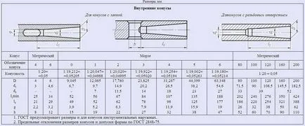 Нормални ъгли и инструменти конуси