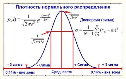 Нормално разпределение, науката данни