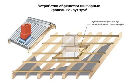 Решетка за покрив как да се направи и инсталиране на свои ръце