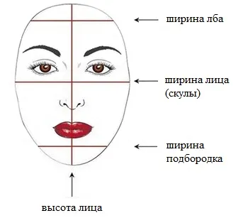 Ние се определи формата на лицето с помощта на измервания и изпитвания