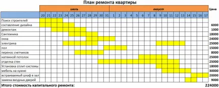 Планиране и организиране на ремонта на апартамента