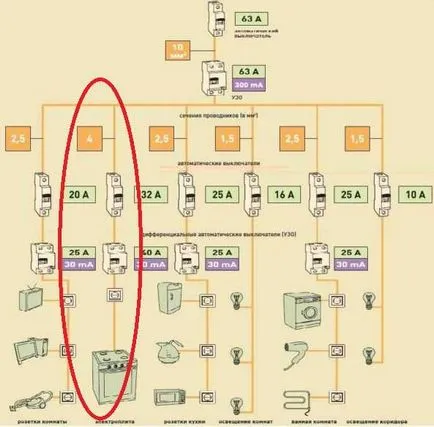 Свържете фурната с ръцете си правилно