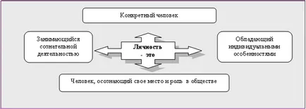 Концепцията на личността и неговите психологически симптоми