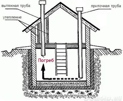 Изба в гараж, как да се копае в мазето с ръцете си