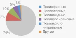 За полиестерни влакна