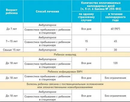 Платен отпуск по болест за детето се грижи как да се изчисли болнична помощ