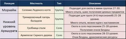 Изравняване (Асмодианите), 20-55 - Aion - Библиотека Guides