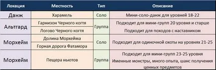 Изравняване (Асмодианите), 20-55 - Aion - Библиотека Guides