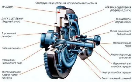 Проверете и регулирайте съединителя на автомобила