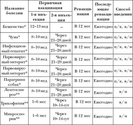 Ваксинации кучета на възраст над таблицата и графиката