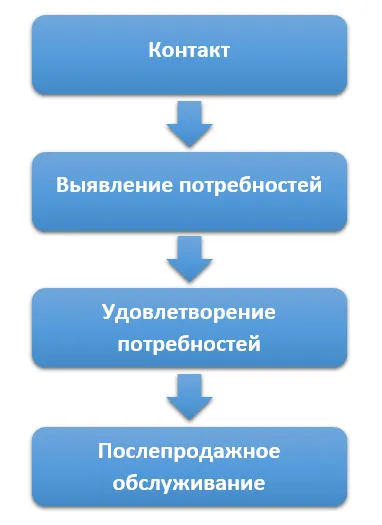 Психология на комуникацията с клиенти в магазин