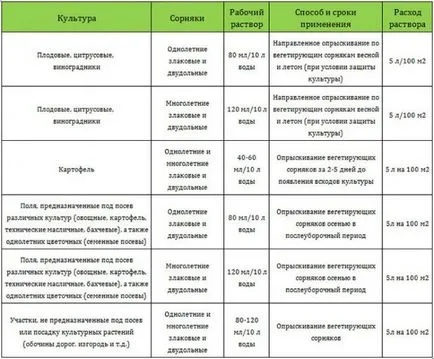 Roundup инструкции за употреба плевелни, как да се използват - eteplitsa