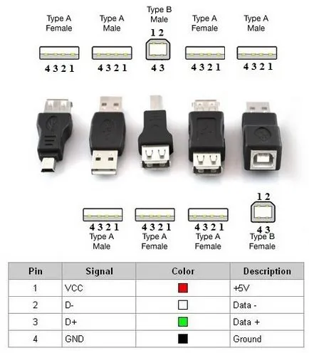 USB съединител pinouts