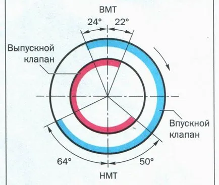 Регулиране на клапани (пропуски), признаци и симптоми на неправилно, процедурата работи и т.н.