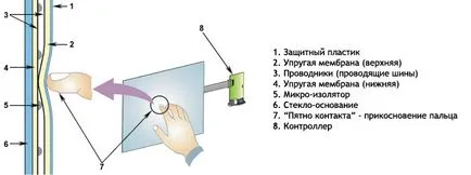 Резистивни таблети показват като бягане, предимства и недостатъци