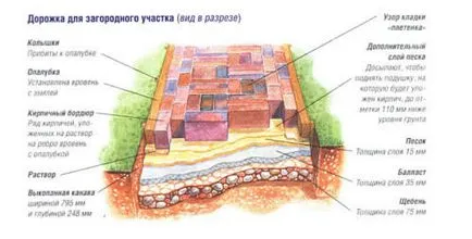 Garden път от трошен камък описание на етапите на работа и избор на материал