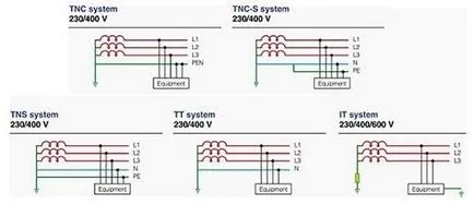 Системи на заземяване TNC, TN-S, TNC-S, TT, то със схемите