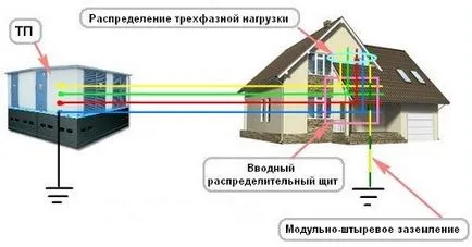 Системи на заземяване TNC, TN-S, TNC-S, TT, то със схеми