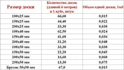 Колко дъски в един куб - маса за 4 и 6 метра и процедура плащане