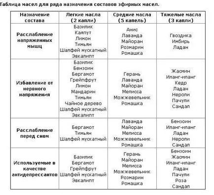 Съвместимост на етерични масла, правилата за съставяне aromasmesey - Често задавани въпроси за реалността